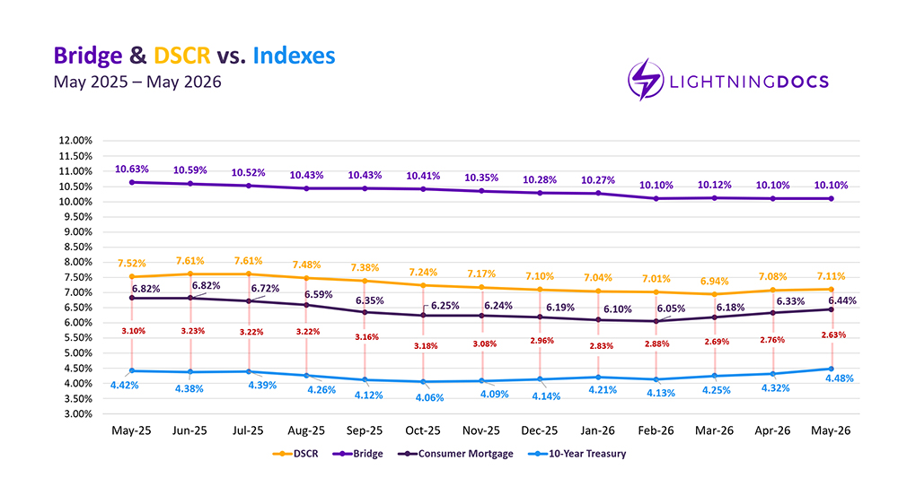 Private Lending Market Report – May 2026
