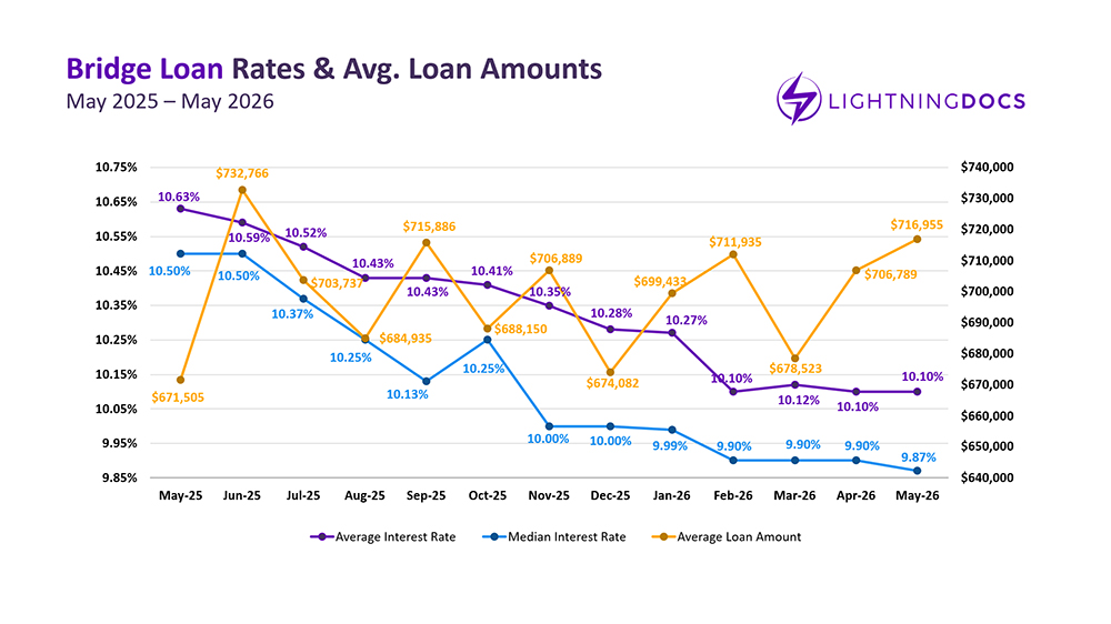 Private Lending Market Report – May 2026