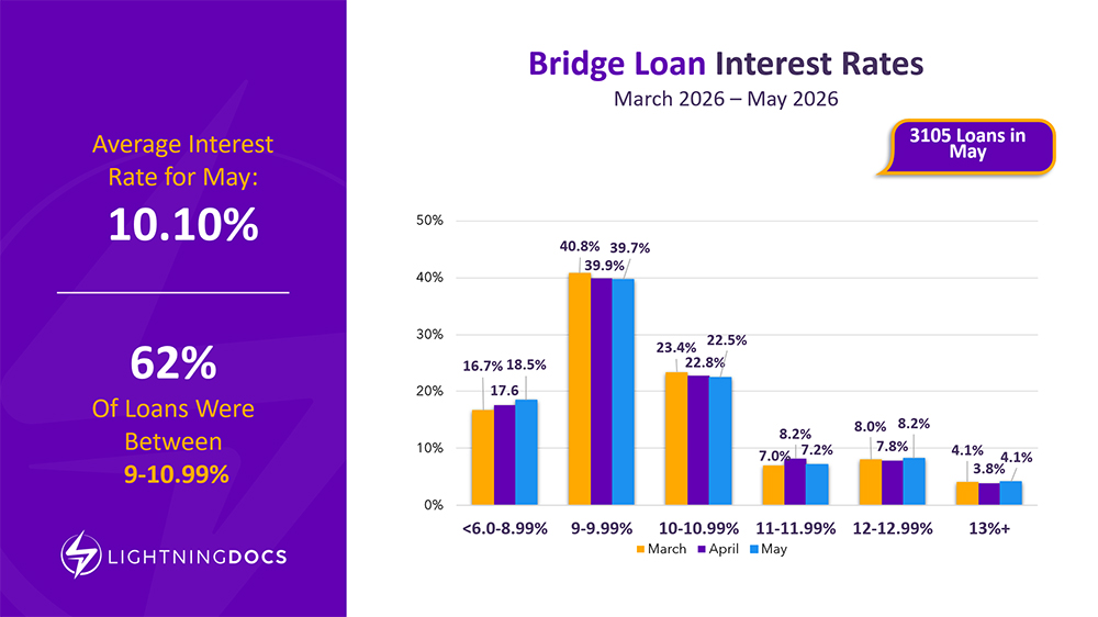 Private Lending Market Report – May 2026