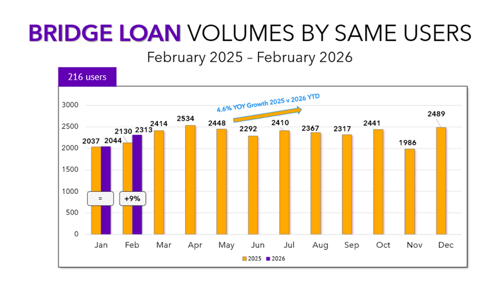 February sets for Loans