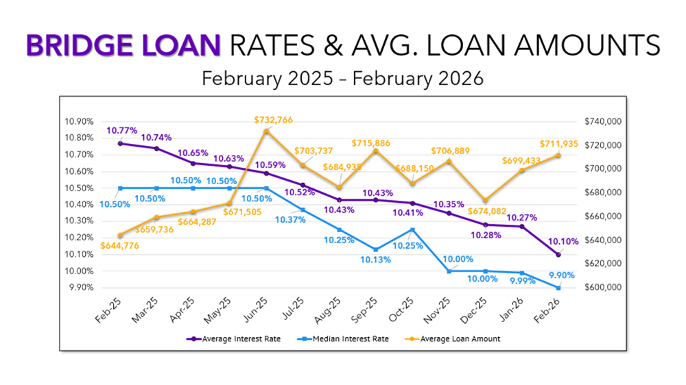 February sets for Loans
