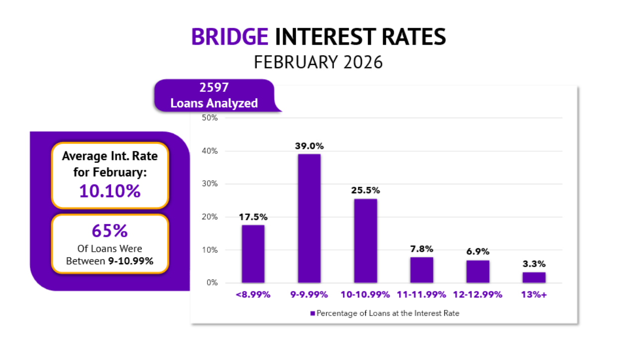 February sets for Loans