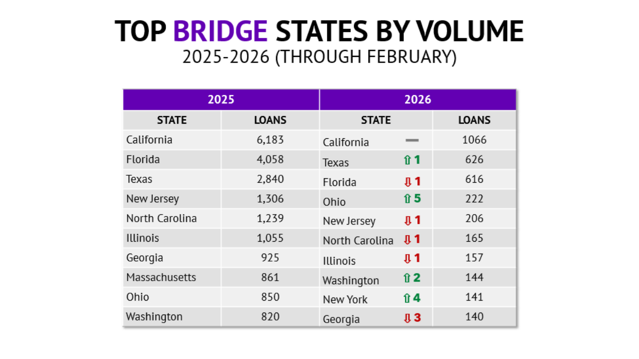 February sets for Loans