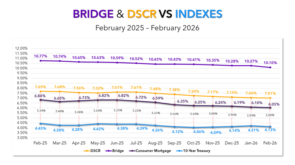 February sets for Loans
